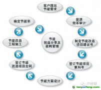 企業(yè)節(jié)能項(xiàng)目開(kāi)發(fā)流程【圖】