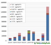 低碳社區(qū)碳排放知多少？