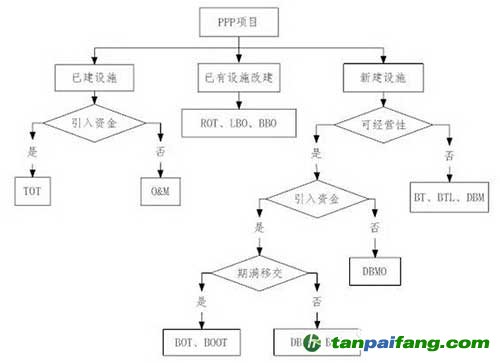 西朗污水處理項(xiàng)目PPP運(yùn)作模式的選擇