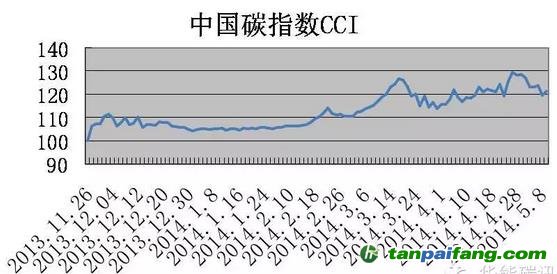 如何怎么捕捉碳市場(chǎng)價(jià)格行情走勢(shì)預(yù)測(cè)方法——主成分分析法判斷市場(chǎng)大勢(shì)