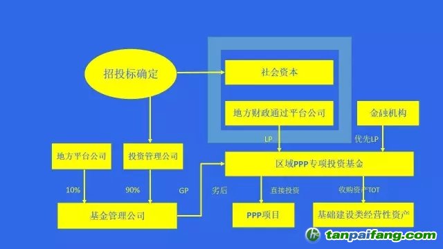 國務(wù)院文件，PPP基金怎么玩？