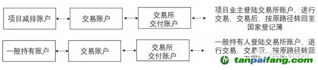 一般用戶的賬戶管理和國家核證自愿減排量（CCER）轉(zhuǎn)移及交易、試點地區(qū)上繳、自愿取消、信息查詢等功能由賬戶代表實現(xiàn)