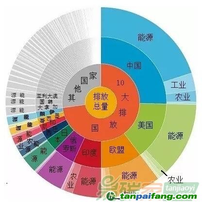 全球10大溫室氣體排放國(guó)及經(jīng)濟(jì)行業(yè)分類(lèi)