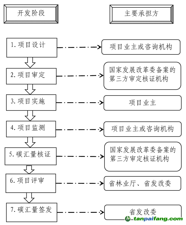 福建省境內(nèi)的林業(yè)碳匯項(xiàng)目如何怎么開發(fā)的流程及申報(bào)所需材料匯總