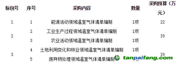 海南三亞市發(fā)展和改革委員會-2005-2009年溫室氣體排放清單編制工作項(xiàng)目（第2包）-公開招標(biāo)公告（HNDMG2017050）