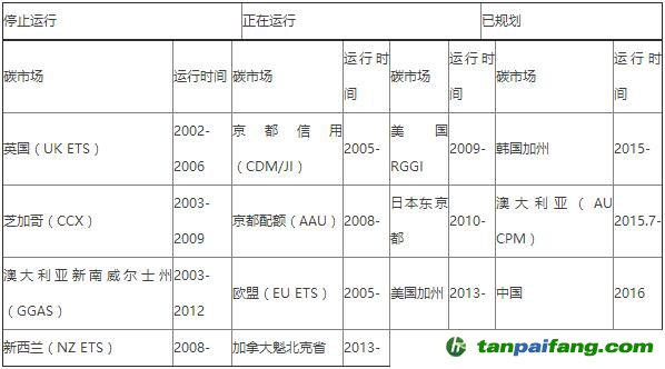 全球主要碳排放權(quán)交易市場(chǎng)概況