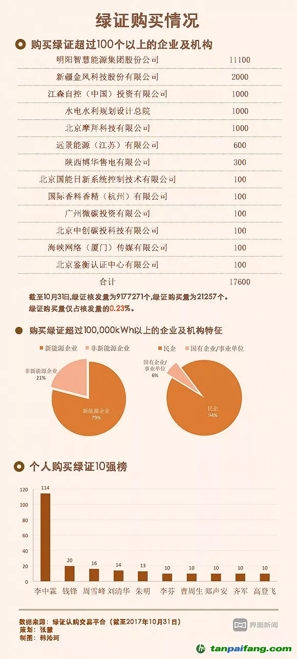 核發(fā)了800萬個(gè)只賣出2萬個(gè) 綠證在中國(guó)該怎么賣？