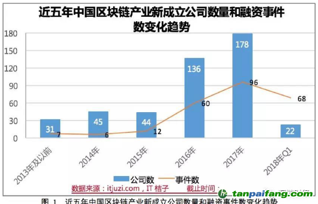 工信部發(fā)布《2018年中國區(qū)塊鏈產(chǎn)業(yè)白皮書》【附件】