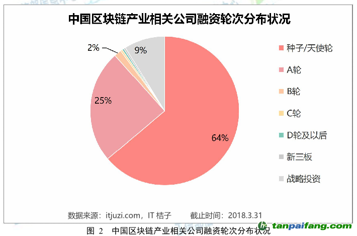 我國區(qū)塊鏈產業(yè)發(fā)展方興未艾