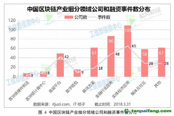 我國區(qū)塊鏈產業(yè)發(fā)展方興未艾