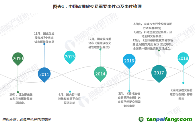 中國碳排放交易重要事件點(diǎn)及事件梳理