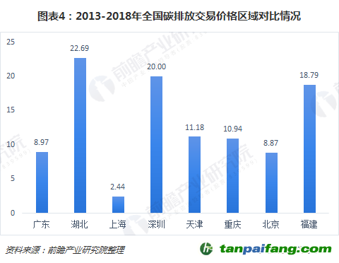 2013-2018年全國碳排放交易價(jià)格區(qū)域?qū)Ρ惹闆r