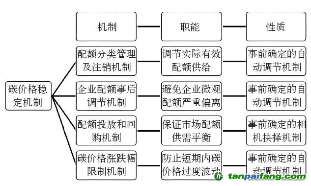 湖北碳試點(diǎn)價(jià)格穩(wěn)定機(jī)制示意圖