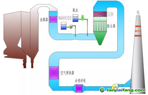 HTFG硫塵硝一體化技術(shù)分析