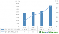 2019年中國綠色債券市場(chǎng)發(fā)展專項(xiàng)分析