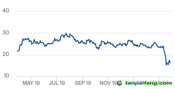 受新冠疫情影響，歐盟碳排放權(quán)配額價(jià)格急跌30%，未來(lái)如何捕捉中長(zhǎng)期低碳投資的價(jià)格信號(hào)？