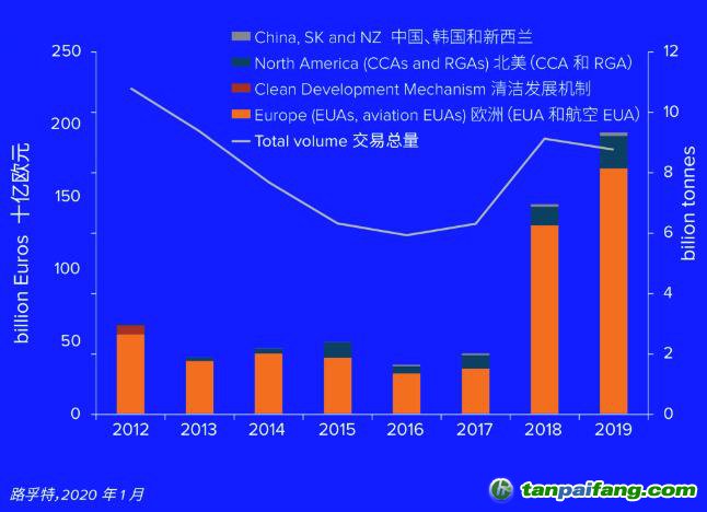 2012-2019年全球碳市場各個細分市場的交易價值、交易總量