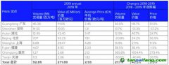 2019年中國碳排放交易體系試點交易匯總