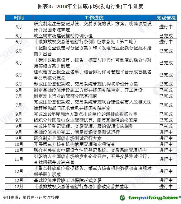 圖表3:2019年全國(guó)碳市場(chǎng)(發(fā)電行業(yè))工作進(jìn)度