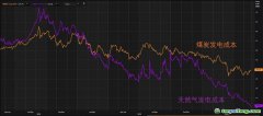 短期內以碳價推動天然氣替代煤炭發(fā)電為主