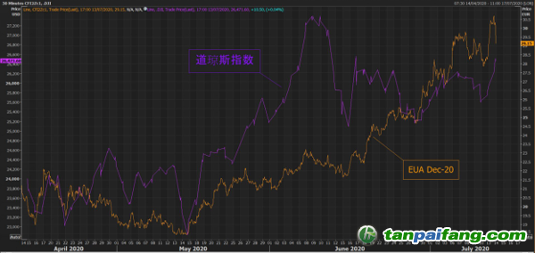 4月份以來(lái)美國(guó)道瓊斯指數(shù)和歐盟碳價(jià)EUA 12月份期貨的走勢(shì)