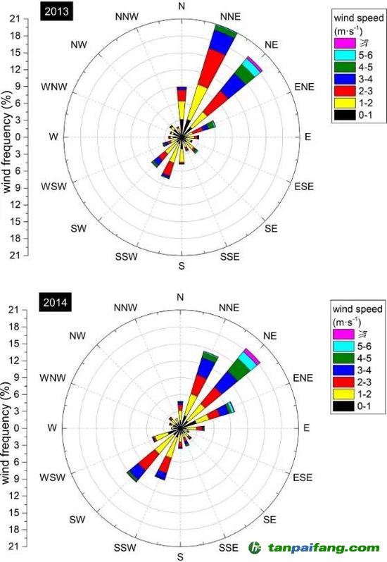  2013、2014年4-9月風玫瑰圖，引自Xiong et al。， 2020