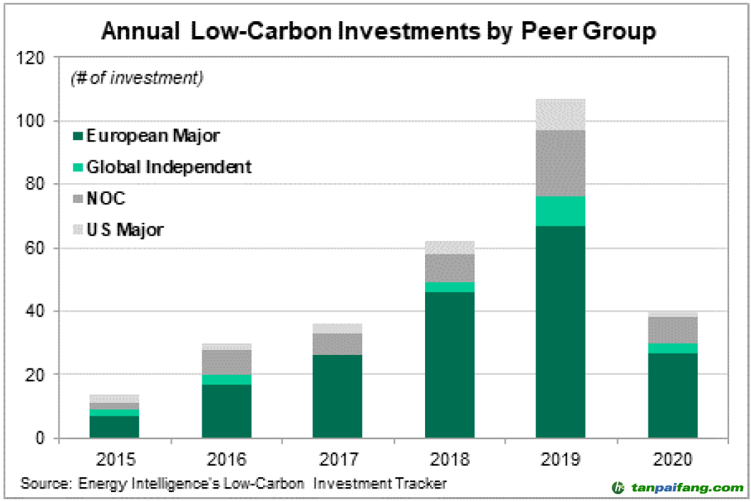 圖1 國際石油公司2015年以來年度低碳投資對(duì)比示意圖（來源：2020 Energy Intelligence Group, Inc）