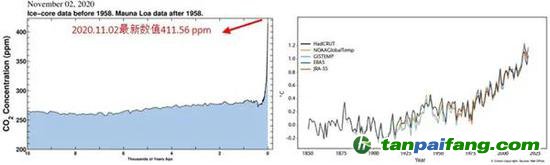 圖 近一萬年的大氣CO2濃度曲線（左）以及全球平均溫度曲線（右）。人類活動使得CO2濃度和全球溫度在近一百年內(nèi)迅速攀升，遠(yuǎn)超自然條件下的速率。無論是近一萬年還是近幾百年時(shí)間尺度上，人類活動過度排放到大氣中的CO2都是全球變暖最重要的驅(qū)動力。（左圖來自美國SCRIPPS海洋研究所， 鏈接https：//sioweb.ucsd.edu/programs/keelingcurve/；右圖摘自《WMO Statement on the State of the Global Climate in 2019》）