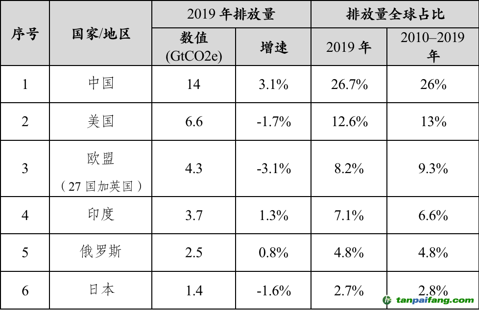 數(shù)據(jù)來(lái)源：聯(lián)合國(guó)環(huán)境規(guī)劃署，《2020年排放差距報(bào)告》，2020.12.