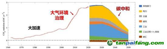 碳排放加速增加、達(dá)峰與碳中和路徑示意圖。我國生態(tài)環(huán)境治理的重要工作將逐漸從大氣環(huán)境治理過渡到碳中和（圖源：清華大學(xué)氣候變化與可持續(xù)發(fā)展研究院研究報(bào)告）