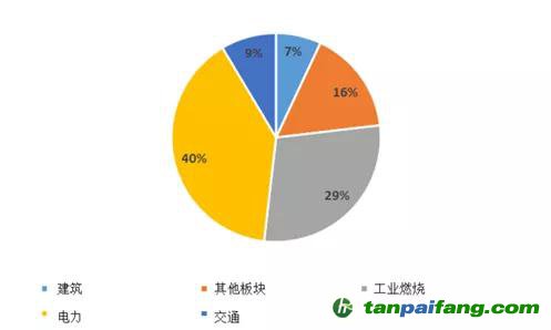 來源：全球大氣研究排放數(shù)據(jù)庫（EDGAR）5.0版、嘉實(shí)基金ESG研究部