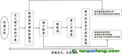 “碳達(dá)峰、碳中和”標(biāo)準(zhǔn)解讀與認(rèn)證實踐