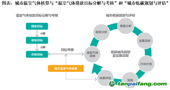 資料來(lái)源：城市溫室氣體核算工具（測(cè)試版1.0）