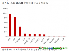 全國碳市場上線在即　多條主線受機構(gòu)關(guān)注