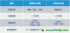 全國碳市場有幾種交易方式？