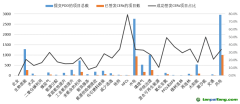 提交PDD和已簽發(fā)CERs的各類(lèi)型CDM項(xiàng)目數(shù)統(tǒng)計(jì)