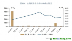 全國碳市場啟動(dòng)初期市場表現(xiàn)