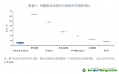 全國碳市場碳價會持續(xù)上漲嗎？