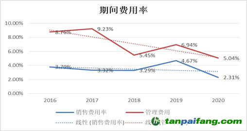 （資料來源：企業(yè)年報(bào) 新浪財(cái)經(jīng)整理）