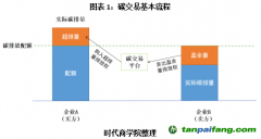 碳排放權(quán)期貨上線在即？碳市場將補充關(guān)鍵一環(huán)