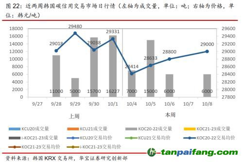 全國碳交易量大幅增加，國際碳市場碳價(jià)回落——碳市場周報(bào)（2021.9.27-2021.10.10）