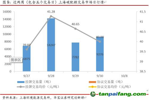 全國碳交易量大幅增加，國際碳市場碳價(jià)回落——碳市場周報(bào)（2021.9.27-2021.10.10）