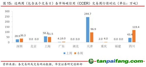 全國碳交易量大幅增加，國際碳市場碳價(jià)回落——碳市場周報(bào)（2021.9.27-2021.10.10）