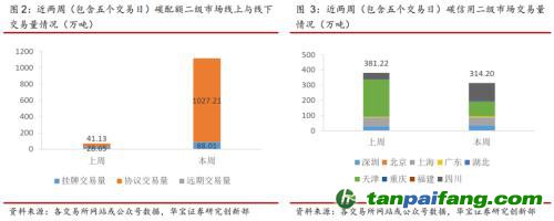 全國碳交易量大幅增加，國際碳市場碳價(jià)回落——碳市場周報(bào)（2021.9.27-2021.10.10）