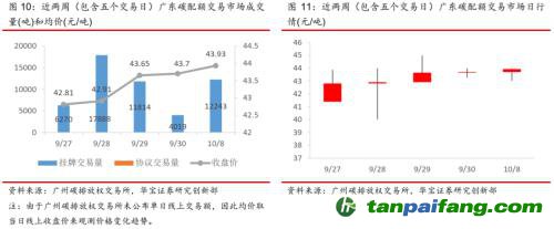 全國碳交易量大幅增加，國際碳市場碳價(jià)回落——碳市場周報(bào)（2021.9.27-2021.10.10）