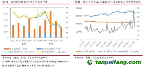 全國碳交易量大幅增加，國際碳市場碳價(jià)回落——碳市場周報(bào)（2021.9.27-2021.10.10）