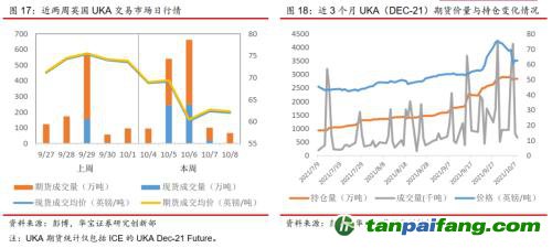 全國碳交易量大幅增加，國際碳市場碳價(jià)回落——碳市場周報(bào)（2021.9.27-2021.10.10）