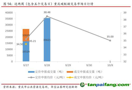 全國碳交易量大幅增加，國際碳市場碳價(jià)回落——碳市場周報(bào)（2021.9.27-2021.10.10）