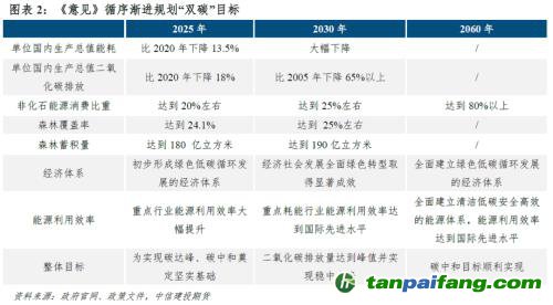 【建投碳學】從“國發(fā)”4號文到“中發(fā)”36號文：雙碳目標下誰將受益？