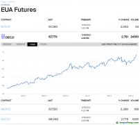 氣候大會后，歐洲碳排放指標(biāo)期貨創(chuàng)歷史新高，今年已經(jīng)翻倍